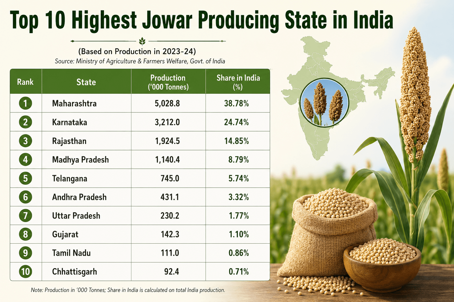 Top 10 Highest Jowar Producing State in India