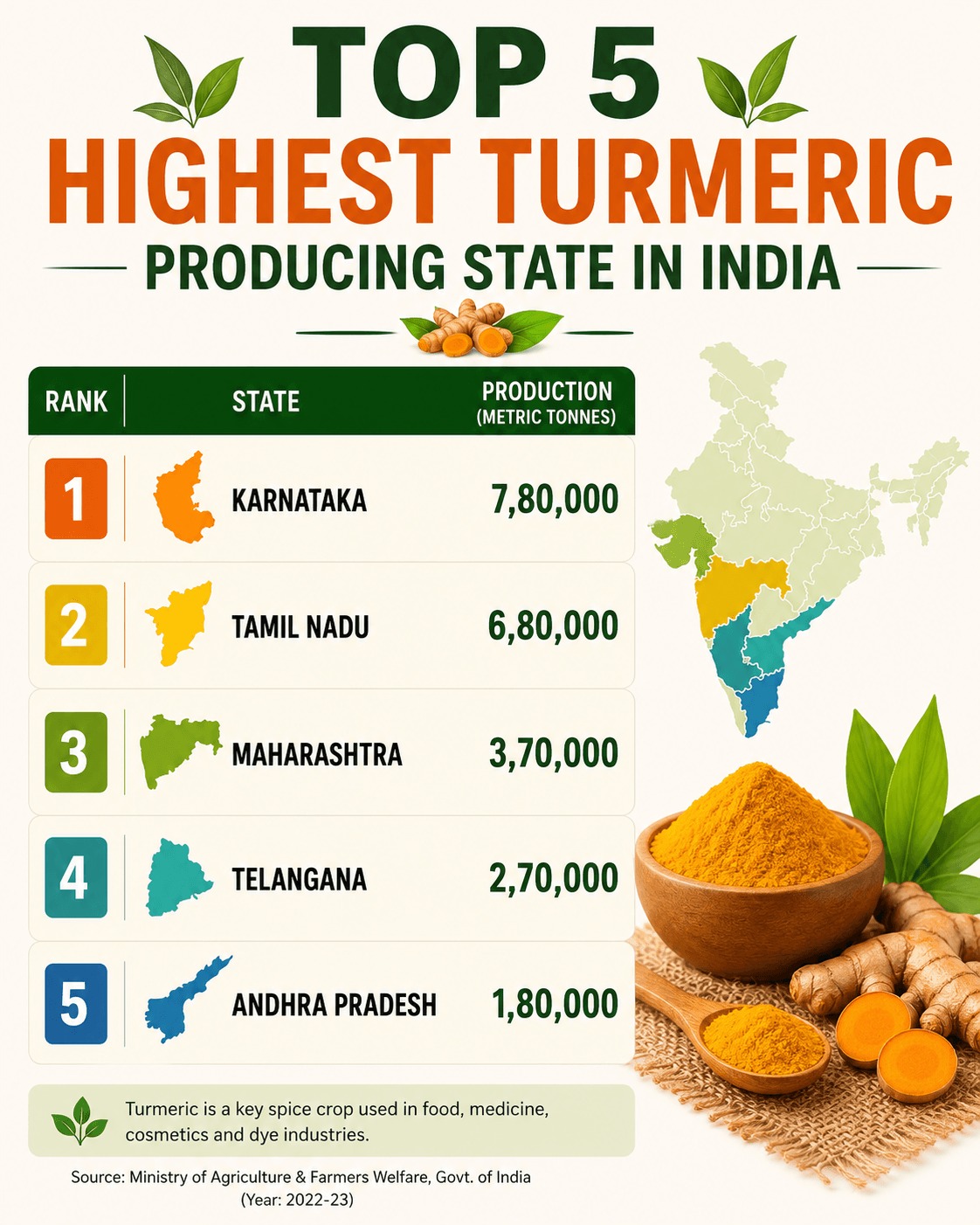 Top 5 Highest Turmeric Producing State in India