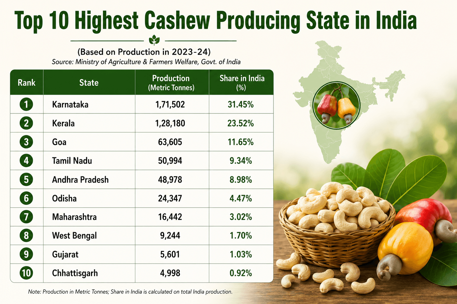 top 10 Highest cashew producing state in India