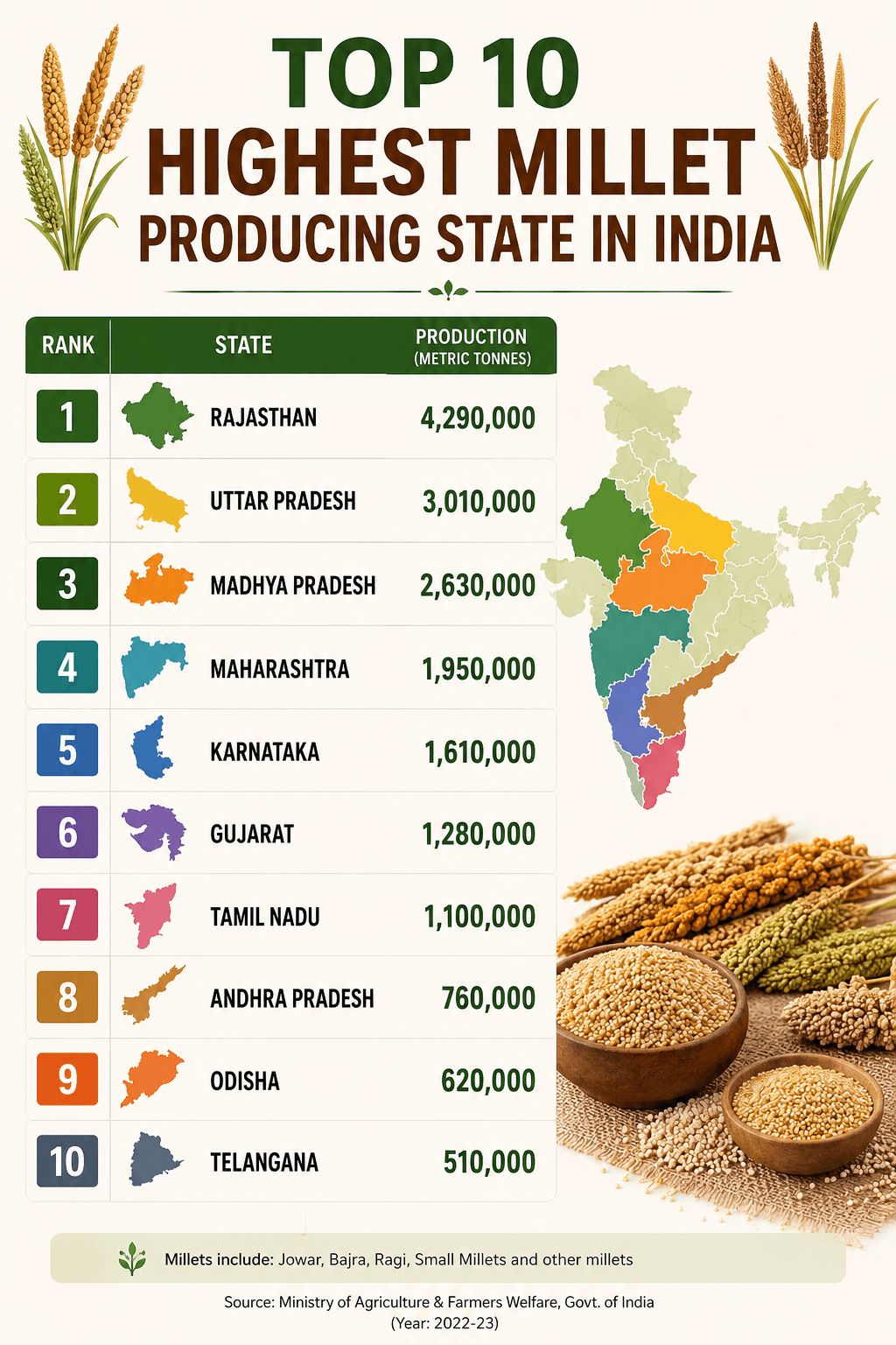 top 10 Highest millet producing state in India